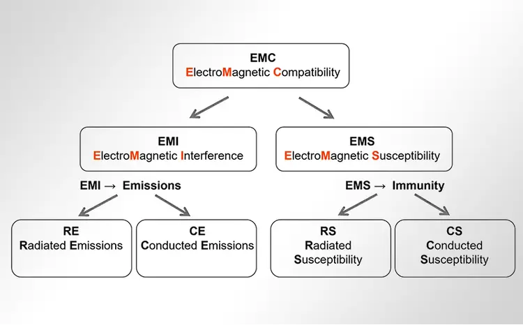 EMC是什么，EMC來源和設(shè)計